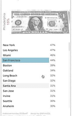 How Much of A Typical American Paycheck Goes To Pay Their Mortgage #MakeOverMonday 2018W47