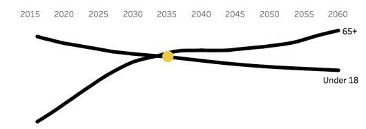 There are more children than adults in the United States. When will this change?