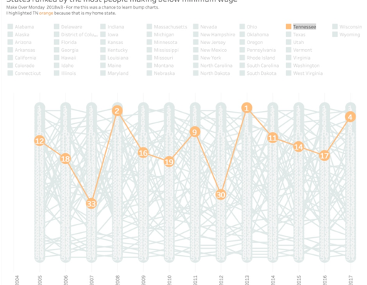 States ranked by the most people making below minimum wage MakeOverMonday2019w3