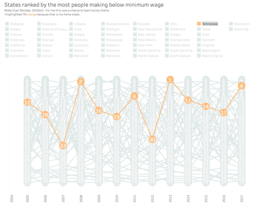 States ranked by the most people making below minimum wage MakeOverMonday2019w3