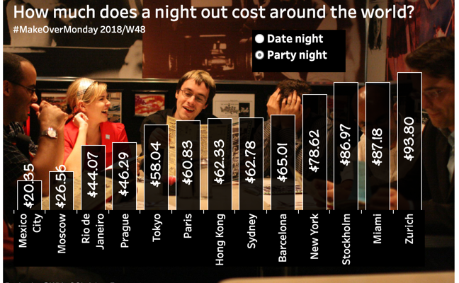 The Cost of A Night Out – MakeOverMonday 2018W48