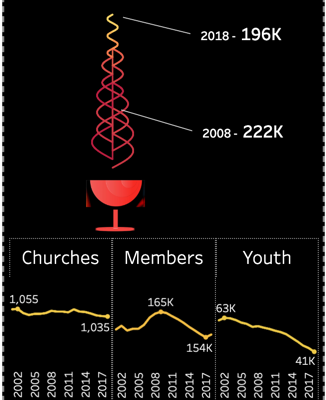 Is the Unitarian Universalist Population Shrinking?