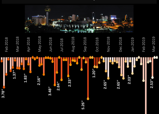 A Year of Knoxville Rainfall