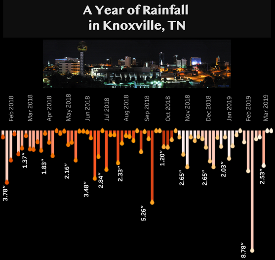 A Year of Knoxville Rainfall
