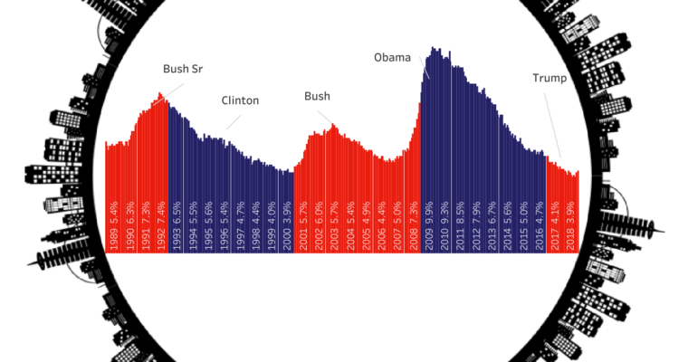 Unemployment Rates by U.S. President